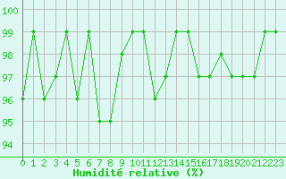 Courbe de l'humidit relative pour Malbosc (07)