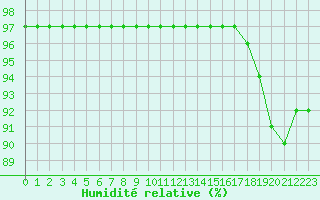 Courbe de l'humidit relative pour Grandfresnoy (60)