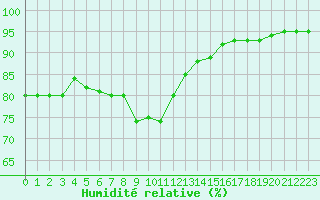 Courbe de l'humidit relative pour Haegen (67)