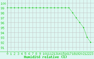 Courbe de l'humidit relative pour Cap de la Hve (76)