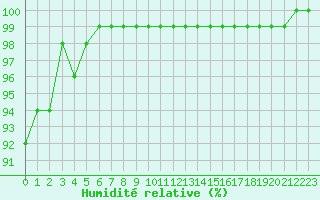 Courbe de l'humidit relative pour Metz-Nancy-Lorraine (57)