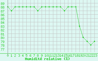 Courbe de l'humidit relative pour Hohrod (68)