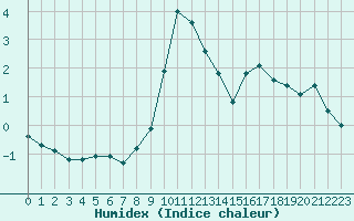 Courbe de l'humidex pour Saint-Vran (05)