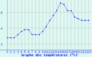 Courbe de tempratures pour Auxerre-Perrigny (89)