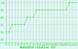 Courbe de l'humidit relative pour Aurillac (15)