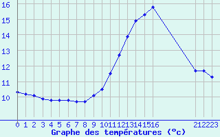 Courbe de tempratures pour Ploeren (56)