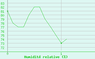 Courbe de l'humidit relative pour Ourouer (18)