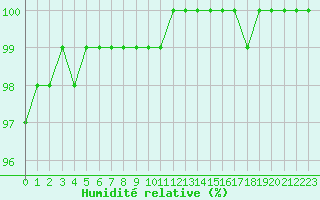 Courbe de l'humidit relative pour Saint-Germain-le-Guillaume (53)
