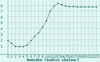 Courbe de l'humidex pour Leign-les-Bois (86)