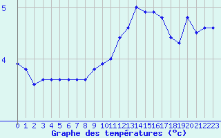 Courbe de tempratures pour Besanon (25)