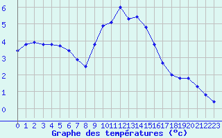 Courbe de tempratures pour Rochegude (26)