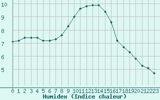 Courbe de l'humidex pour Isle-sur-la-Sorgue (84)