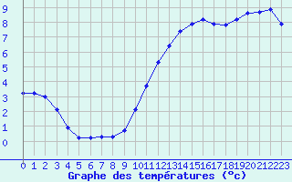 Courbe de tempratures pour Chailles (41)