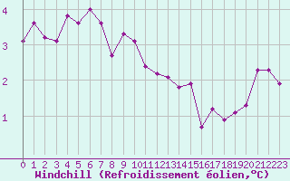 Courbe du refroidissement olien pour Montredon des Corbires (11)