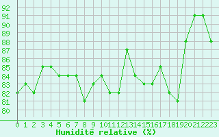 Courbe de l'humidit relative pour Douzens (11)