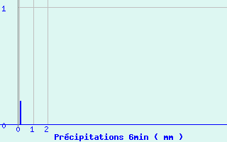 Diagramme des prcipitations pour Lannemezan (65)