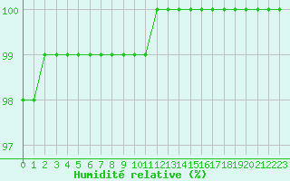 Courbe de l'humidit relative pour Aizenay (85)