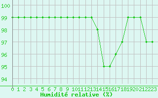 Courbe de l'humidit relative pour Chamonix-Mont-Blanc (74)