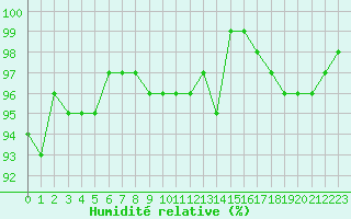 Courbe de l'humidit relative pour Dounoux (88)