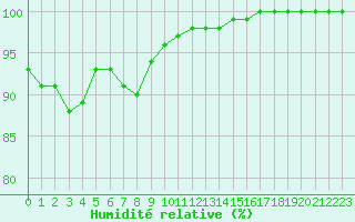 Courbe de l'humidit relative pour Saint-Yrieix-le-Djalat (19)