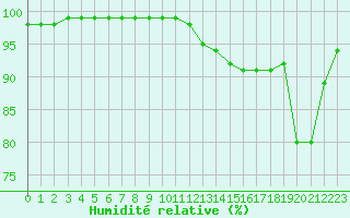 Courbe de l'humidit relative pour Mcon (71)