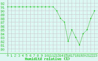 Courbe de l'humidit relative pour L'Huisserie (53)
