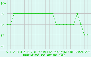 Courbe de l'humidit relative pour Chteauroux (36)