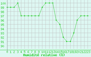 Courbe de l'humidit relative pour Sain-Bel (69)