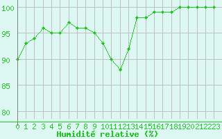 Courbe de l'humidit relative pour Limoges (87)