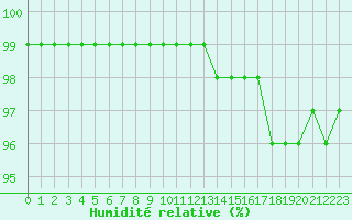 Courbe de l'humidit relative pour Izegem (Be)