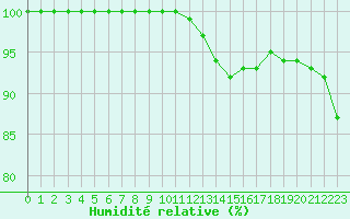Courbe de l'humidit relative pour Laval (53)