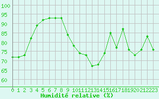 Courbe de l'humidit relative pour Quimper (29)
