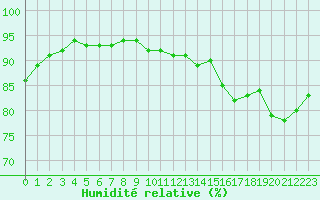 Courbe de l'humidit relative pour Sgur-le-Chteau (19)
