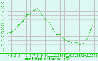 Courbe de l'humidit relative pour Anglars St-Flix(12)