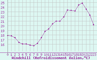 Courbe du refroidissement olien pour Ploeren (56)
