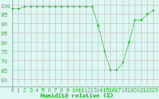 Courbe de l'humidit relative pour Dijon / Longvic (21)