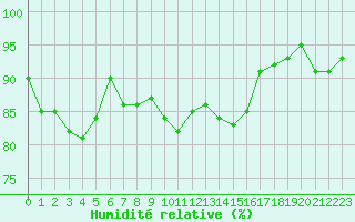 Courbe de l'humidit relative pour Courcouronnes (91)