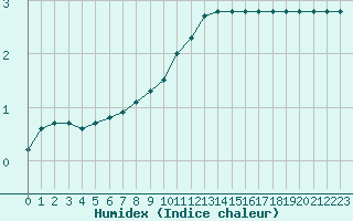 Courbe de l'humidex pour Lobbes (Be)