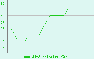 Courbe de l'humidit relative pour Varennes-Saint-Sauveur (71)