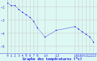 Courbe de tempratures pour Herserange (54)