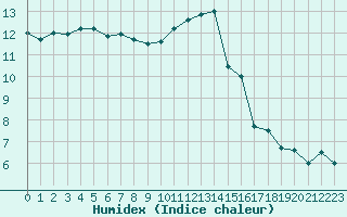 Courbe de l'humidex pour Chteaudun (28)