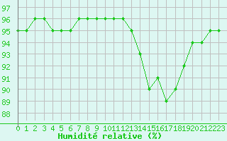 Courbe de l'humidit relative pour Troyes (10)
