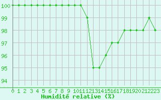 Courbe de l'humidit relative pour Ste (34)