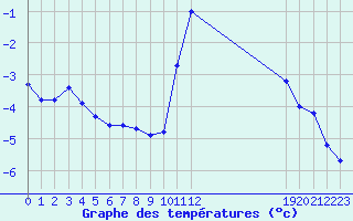 Courbe de tempratures pour Boulaide (Lux)