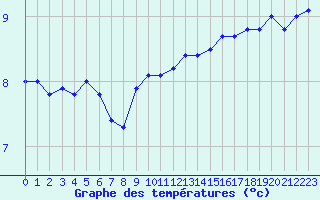 Courbe de tempratures pour Cap de la Hve (76)