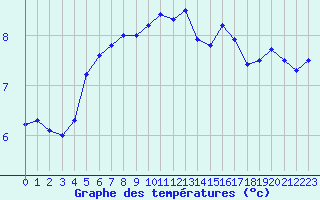 Courbe de tempratures pour Cap de la Hve (76)