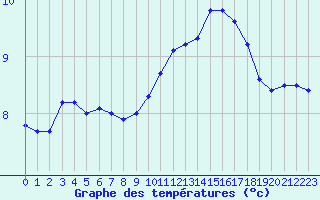 Courbe de tempratures pour Montroy (17)