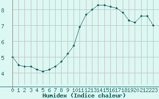 Courbe de l'humidex pour Troyes (10)