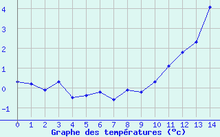 Courbe de tempratures pour Crest (26)