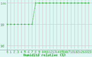 Courbe de l'humidit relative pour Aizenay (85)